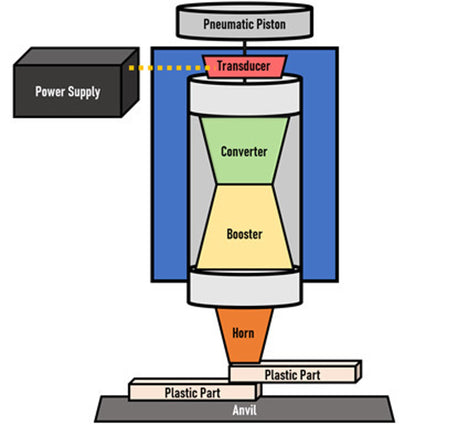 Ultrasonic Welding Guide